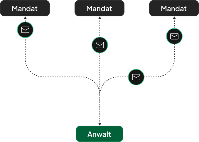 Bild eines Prozess-Flows mit Ordnern die auf einen Anwalt zulaufen.